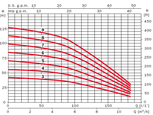 график MULTINOX 35