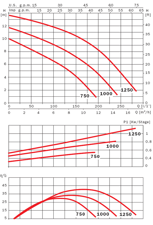 график VIGILA SS 750, 1000, 1250